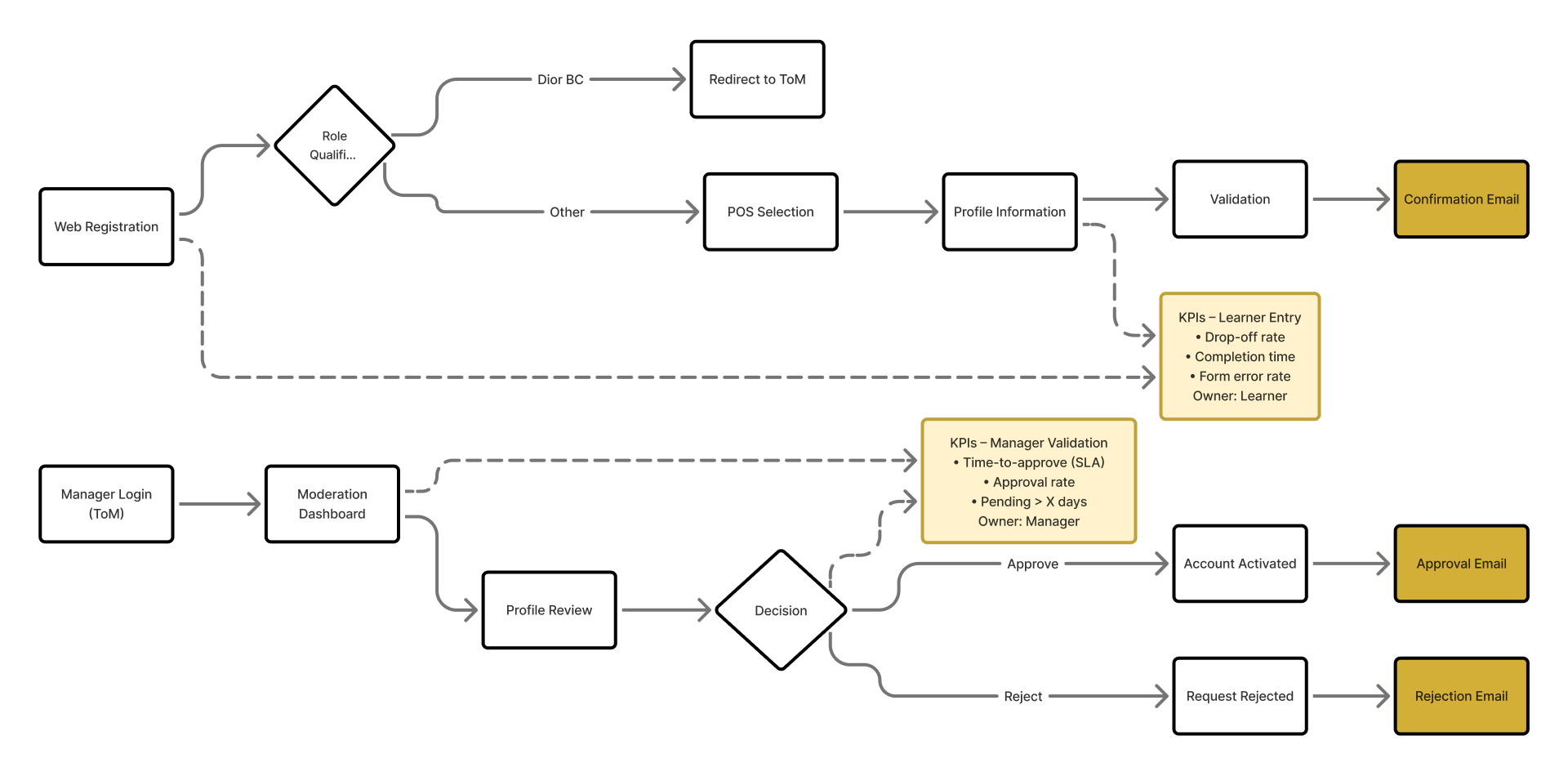 UX Architecture Dior